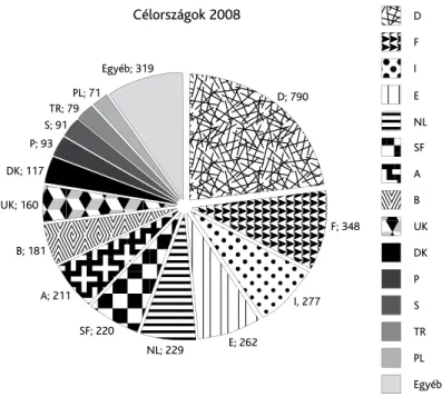 2. ábra:  A legnépszerűbb célországokba kiutazó Erasmus hallgatók létszáma, 2008/09 19