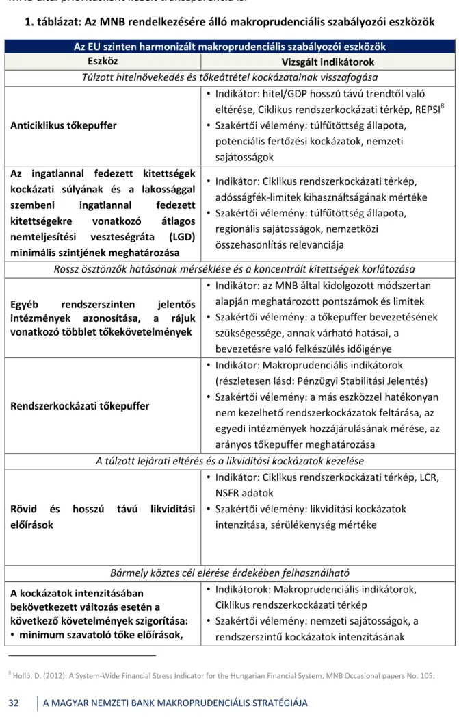 1. táblázat: Az MNB rendelkezésére álló makroprudenciális szabályozói eszközök  Az EU szinten harmonizált makroprudenciális szabályozói eszközök 