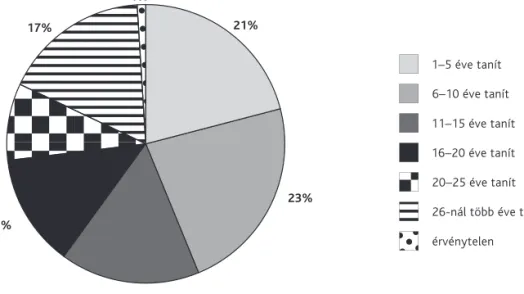 2. ábra. a válaszolók felsőoktatásban eltöltött ideje százalékban (n=822)