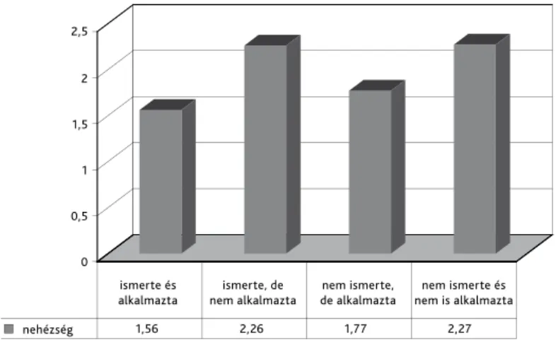 14. ábra: Az attitűdök meghatározásának a nehézsége különböző program-  fejlesztő típusokban (átlagértékek 1–4-ig terjedő skálán mérve) 12 az adatok azt mutatják, hogy a tanulási eredmények bemutatott definíciójának kevésbé az  isme-rete, inkább az alkalma