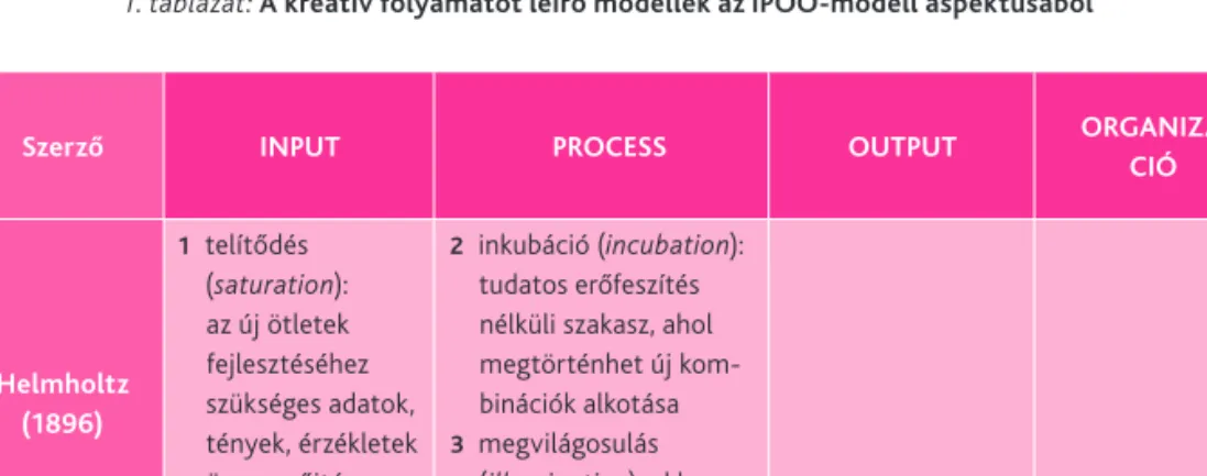 1. táblázat: A kreatív folyamatot leíró modellek az IpOO-modell aspektusából