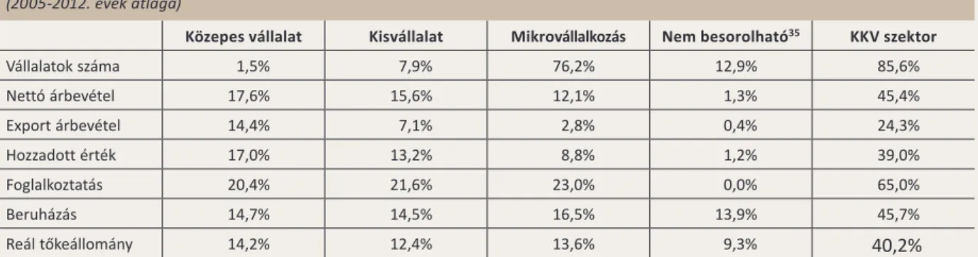 A KKV-k nemzetgazdasági súlya jelentős (1. táblázat). A Magyarországon működő vállalkozások túlnyomó része e szektorba tartozik