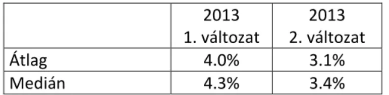 5. táblázat: Az NHP-ban szereplő cégek átlagos nem-teljesítési rátája 2013-ra  2013  1