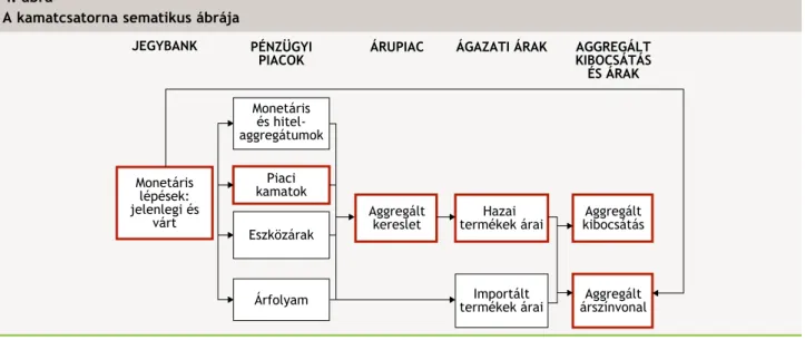 A teljes transzmissziós mechanizmust a 3. ábra szemlélteti. A jegybank alapkamatról hozott döntései, illetve a jövőbeli  döntésekre utaló kommunikációja első lépésben a pénzügyi piacokon fejti ki hatását; a piaci kamatok, az eszközárak és a  forintárfolyam