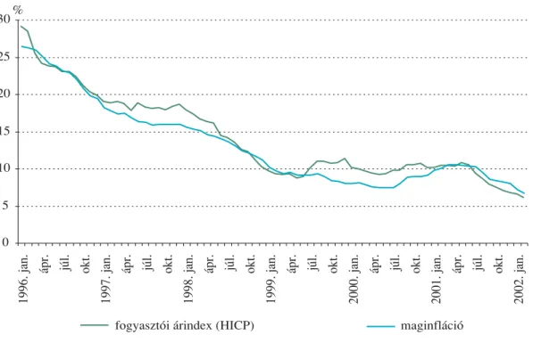 2. ábra A fogyasztói árindex és a maginfláció alakulása Magyarországon  (hó/elôzô év azonos hónapja)