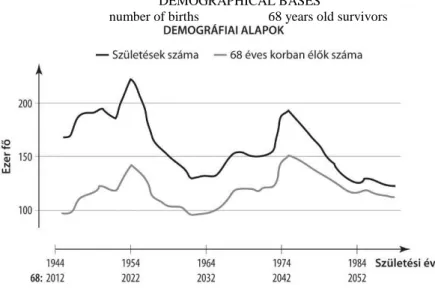 Figure 2. Development of the number of births and survivals at the age of 68 of people born  between 1944 and 1989 
