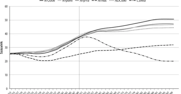 Figure 11 Contribution to support the balance necessary for covering all old-age pension  benefits (zero, first and second pillar), as a percentage of the wage volume 