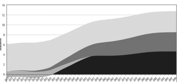 Figure 12 Sources of the total old-age pension expenditures in the NY2006 system, as a  percentage of GDP 