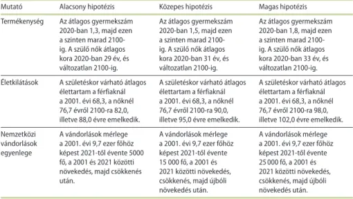 A hipotézisek és az előreszámítások változatait az 1. és a 2. táblázat foglalja össze.