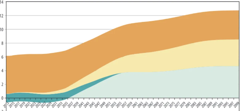 12. ábra | A teljes öregséginyugdíj-kiadások forrásai az NY2006 rendszerben, a GDP százalékában