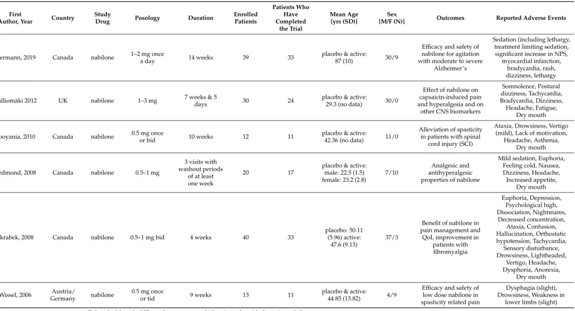 Table 1. Summary of nabilone studies.