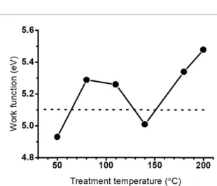 Figure 4. Work function of phosphorene oxides at room temperature after heat treatment at different temperatures.