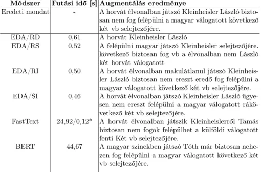 3. táblázat. Különböző augmentálási módszerek működése, α = 0, 5 beállítással.