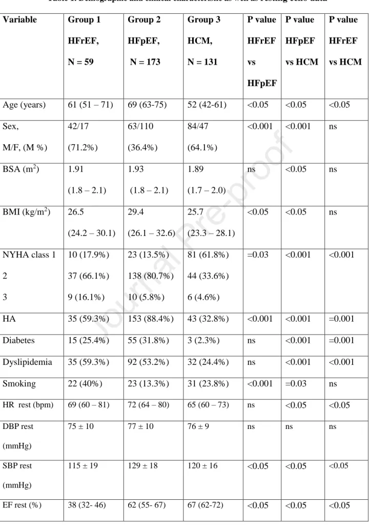 Table 1. Demographic and clinical characteristic as well as  resting echo data Variable  Group 1  HFrEF,   N = 59  Group 2 HFpEF,  N = 173  Group 3  HCM,  N = 131  P value HFrEF vs  HFpEF   P value  HFpEF  vs HCM  P value  HFrEF  vs HCM  Age (years)  61 (5