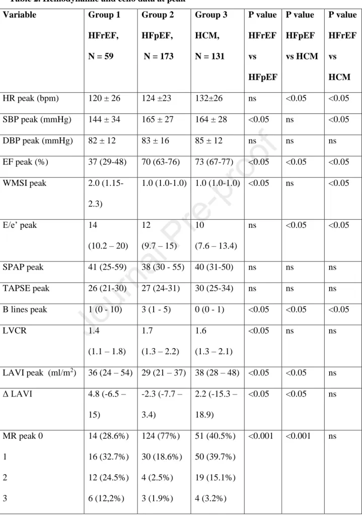 Table 2. Hemodynamic and echo data at peak  Variable  Group 1  HFrEF,   N = 59  Group 2 HFpEF,  N = 173  Group 3  HCM,  N = 131  P value HFrEF vs  HFpEF   P value  HFpEF  vs HCM  P value  HFrEF vs HCM  HR peak (bpm)  120 ± 26  124 ±23  132±26  ns  &lt;0.05