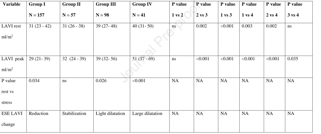 Table 6. Natural history of LA dysfunction. Comparison between LAVI in group I: normal  or mildly increased E/e’ both at rest and  stress (&lt;12),  group II with substantial increase of E/e’  during stress only (&lt;12 at rest and ≥12 at peak EXE) and gro