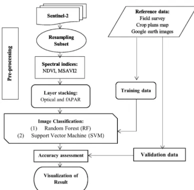 Figure 4. An indication of the overall methodological workflow employed for this research