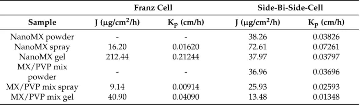 Table 3. Flux (J) and permeability coefficient (K p ) values of intranasal formulations on Franz and Side-Bi-Side diffusion systems.
