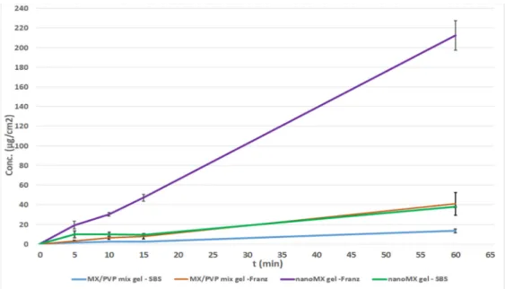 Figure 5. In vitro permeability of intranasal gels on Franz and Side-Bi-Side diffusion systems