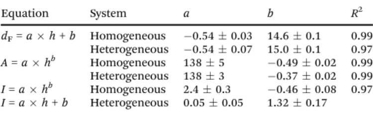 Table 1 Parameters (a and b) of the fitted curves, where d F , h, A, and I are Feret’s diameter (cm), gap height (mm), pattern area (cm 2 ), and gray scale (a.u.), respectively