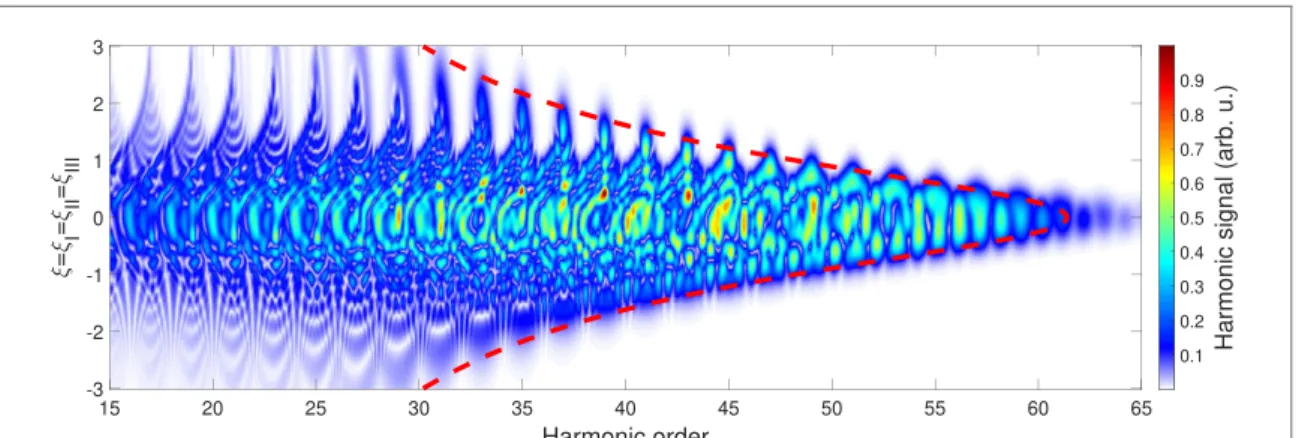 Figure 4. Progression of the single-atom harmonic spectra as a function of chirp parameter (ξ = ξ I = ξ II = ξ III )
