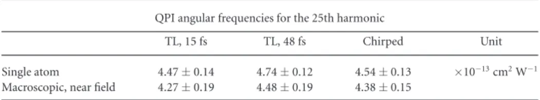 Table 2. Comparison of the Δα H25 values calculated from the modulation of the harmonic signal in case of the single atom, and near ﬁeld macroscopic responses using ﬁgure 7 and equation (15).
