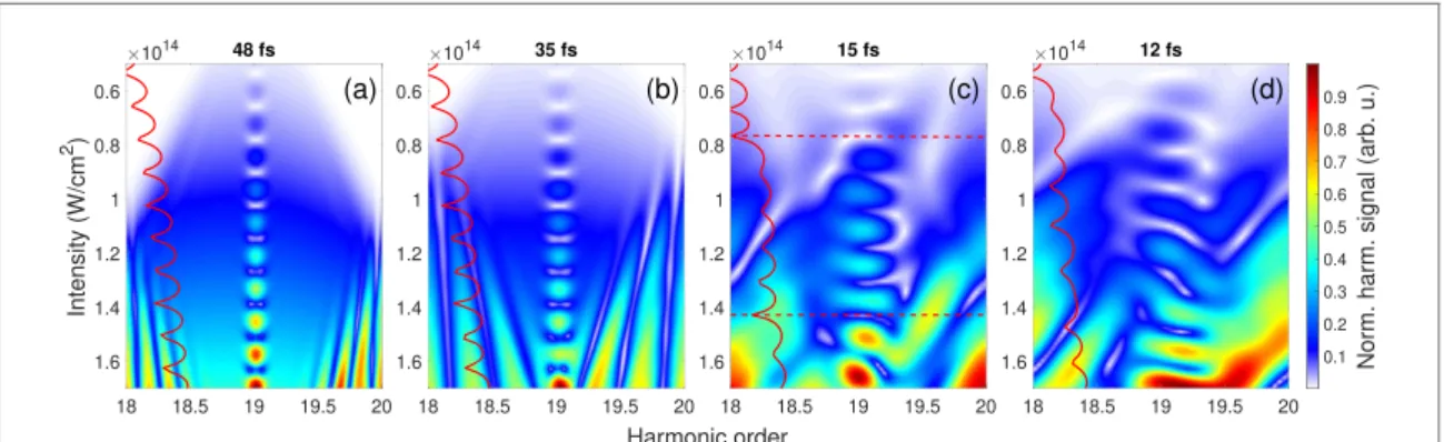 Figure 8. Detuning of the QPI oscillation frequency Δα q of the 19th harmonic via the overlap between intra-pulse and intensity dependent QPI patterns
