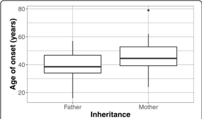 Fig. 3 Comparison of paternal ( n = 25) and maternal ( n = 27) inheritance in term of age of onset