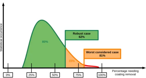 Figure 2. Probability density function for the ratio of raw material needing coating removal based on statistical data.