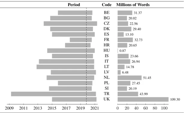 Figure 1: The time period and number of words of the ParlaMint corpora.
