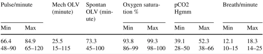 Table 4    Anaesthesiologic  parameters during SVI surgeries