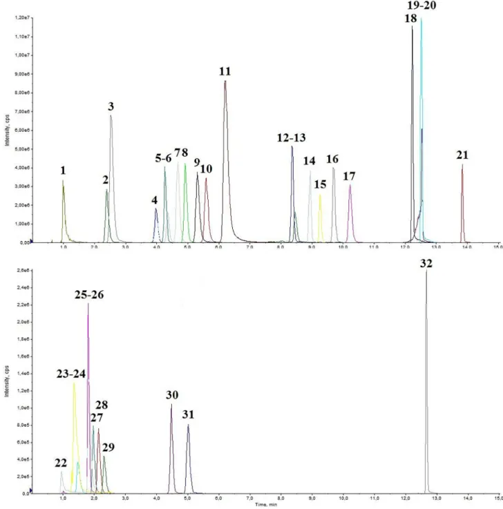 Fig. 2. Representative chromatogram of a medium QC spiked human urine, Part 1. 1: OCT R t  = 0.99; 2: 3-OHK R t  = 2.39; 3: TYRA R t  = 2.53; 4: 3-MT R t  = 3.98; 5: 