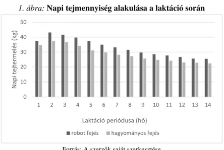 1. ábra: Napi tejmennyiség alakulása a laktáció során 