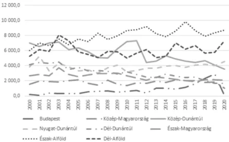 4. ábra: A hazai tyúkállomány régiók szerinti alakulása (2000-2020) (ezer db) 