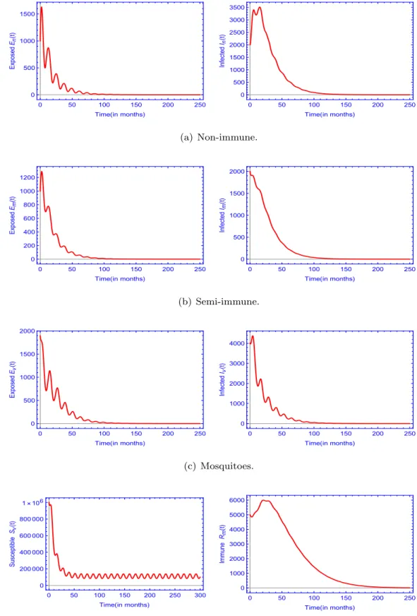 Fig. 3. Extinction of  malaria  when R  0 =  0  .  625  &lt;  1 with parameters given in  Table 2  (see Example  1)