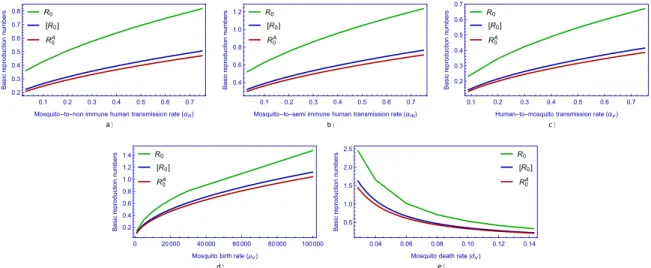 Fig. 8. The curves of the reproduction ratio R  0 , the time–averaged reproduction number [  R  0 ] and the reproduction number of the constant model R  A 0 versus  in (a)  mosquito-to-non-immune  human  transmission  rate (  α n ),  (b)  mosquito-to-semi-