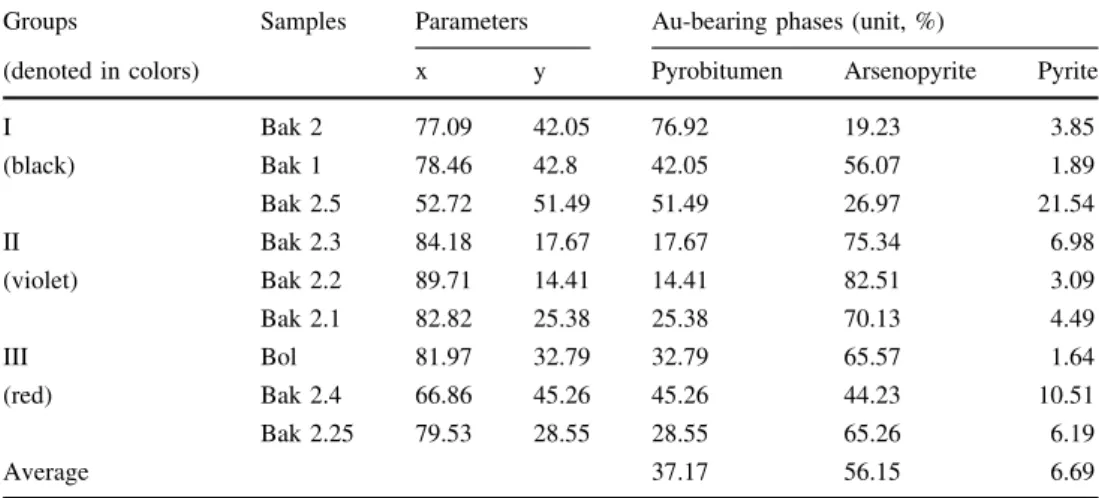 Table 6 Triangular diagram for gold to pyrobitumen and arsenic sulfide ores ratios