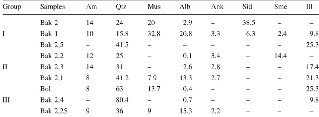 Table 1 Quantitative results for rock minerals and amorphous matter from nine samples (unit, wt%)