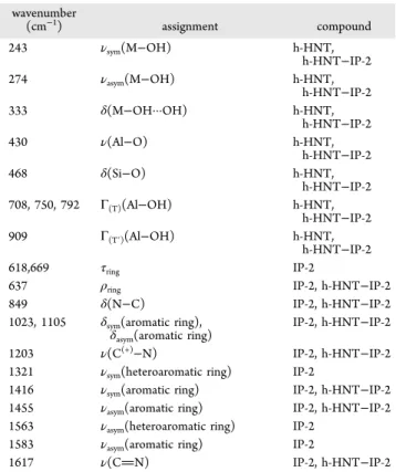Table 1. Observed Raman Bands and Their Assignments to the Components of the h-HNT − IP-2 Hybrid Material a