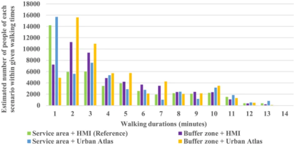 Fig. 9. Estimation differences for test estimates relative to reference estimates for various walking durations when different maximum walking distances are assigned  to urban green spaces with different level of attractiveness
