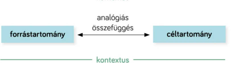 1. ábra Az analógia fogalmának lényege (Duit et al., 2001, p. 284 alapján Nagy, 2006, p