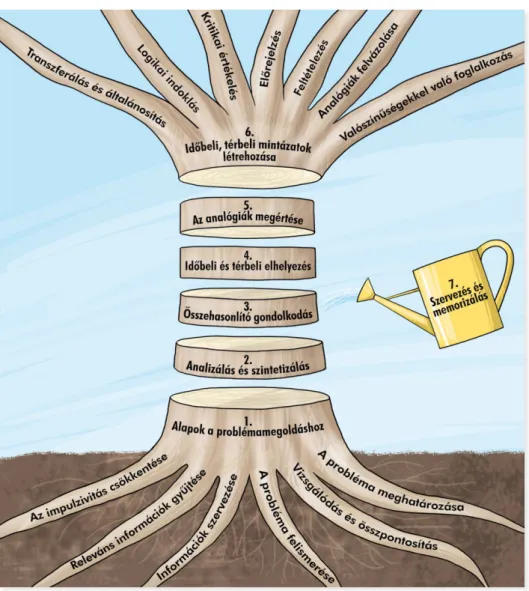 2. ábra A gondolkodás hatékony fejlesztésének alapjai (Blagg, 1991 alapján Nagy, 2019, p
