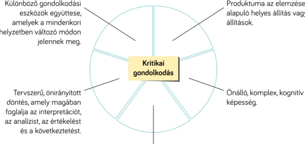 1. ábra A kritikai gondolkodás konceptuális keretei (Fábián, 2014 alapján)Különböző gondolkodási 