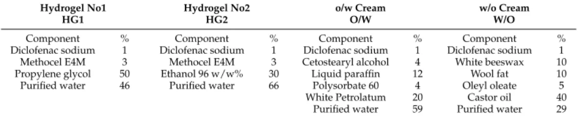 Table 1. Compositions of the test preparations.