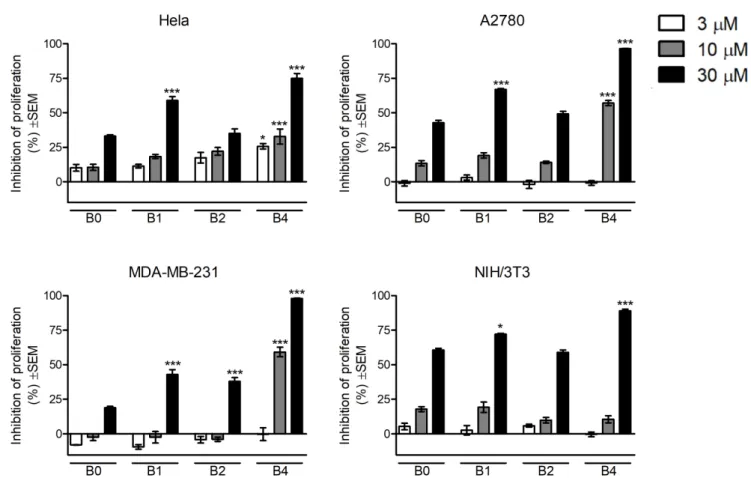 Figure 5. Changes in cell viability of cancer cells caused by the solutions of bexarotene following photocatalytic degra- degra-dation experiments in HeLa, A2780, MDA-MB-231, and NIH/3T3 cells