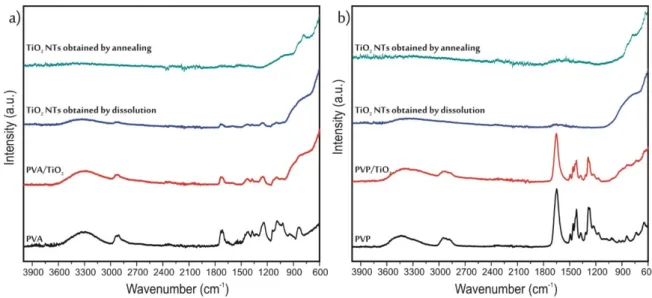 Figure 4. ATR-IR results of the samples prepared from (a) PVA, (b) PVP. 