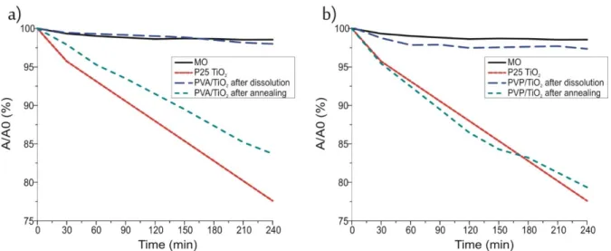 Figure 7. Photocatalysis of the TiO 2  nanotubes prepared from (a) PVA/TiO 2 , (b) PVP/TiO 2  composite
