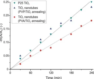 Figure 8. Kinetics of the photocatalytic reaction of the crystalline TiO 2  nanotubes