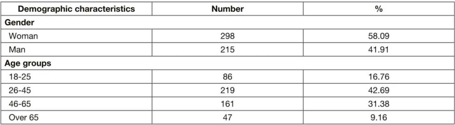 Table 1. Number and distribution of research participants based on demographic data (N=513)