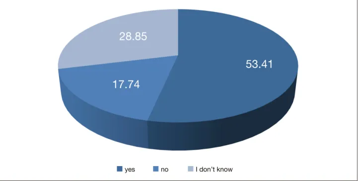Figure 1. Distribution of respondents based on their answers to Question 3 (%, N=513)